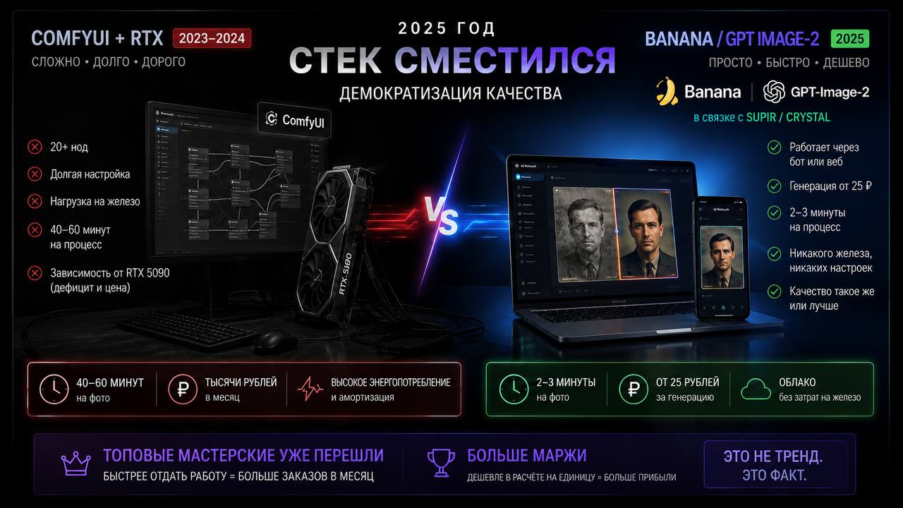 ComfyUI и RTX 5090 против облачных нейросетей Banana и GPT Image-2 — сравнение цены и скорости ретуши фото для памятника