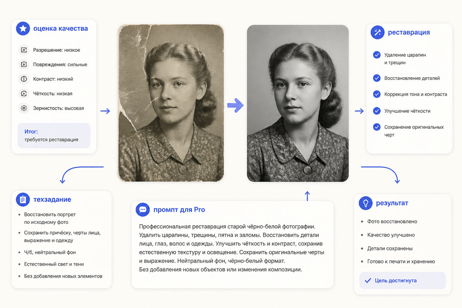 Светлая инфографика: этапы подготовки и ретуши фотографии под гравировку на памятник