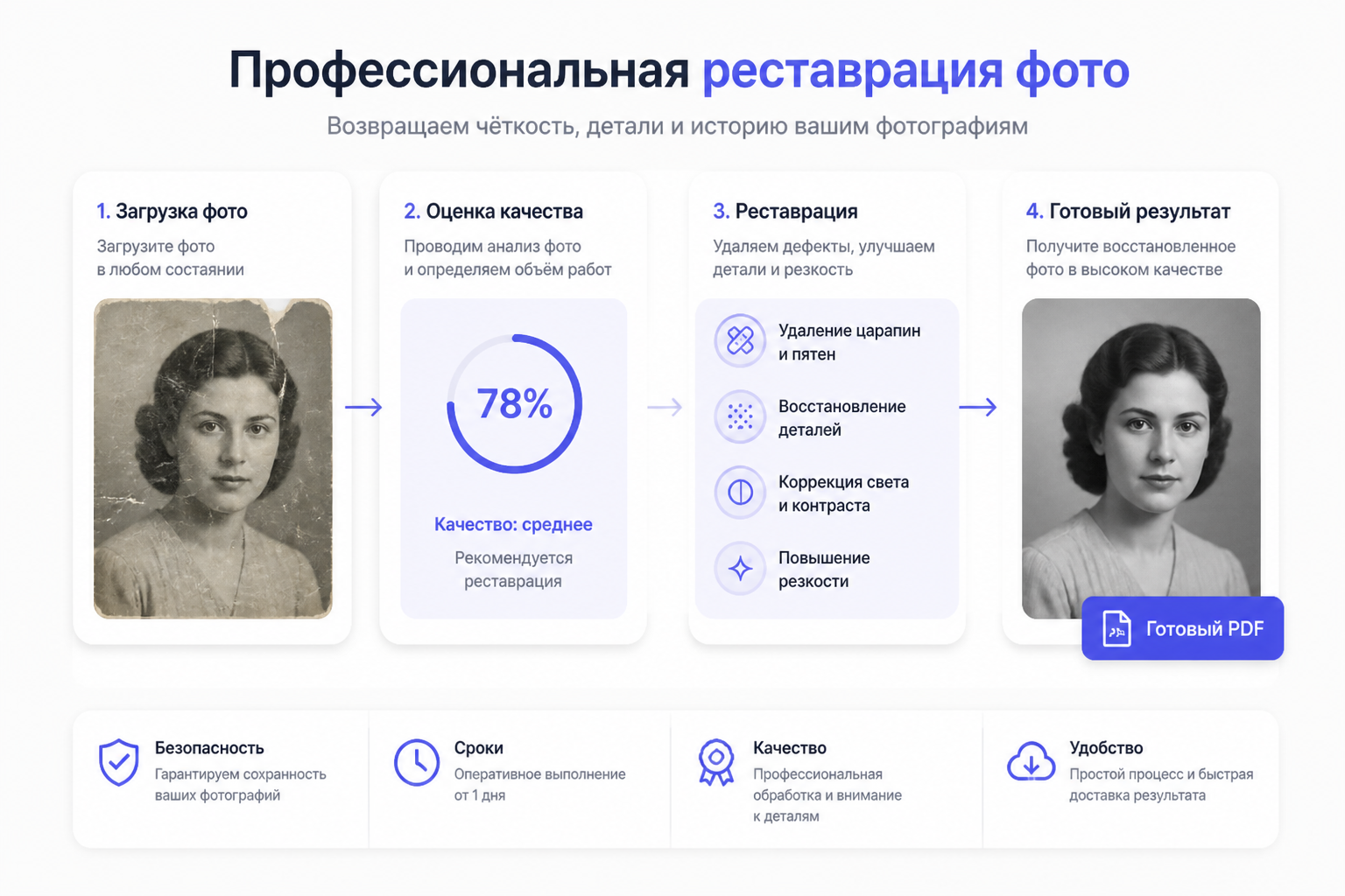 Инфографика: этапы оценки и подготовки фото для гравировки на памятник